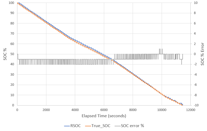 BQ41Z50EVM SOC 精度