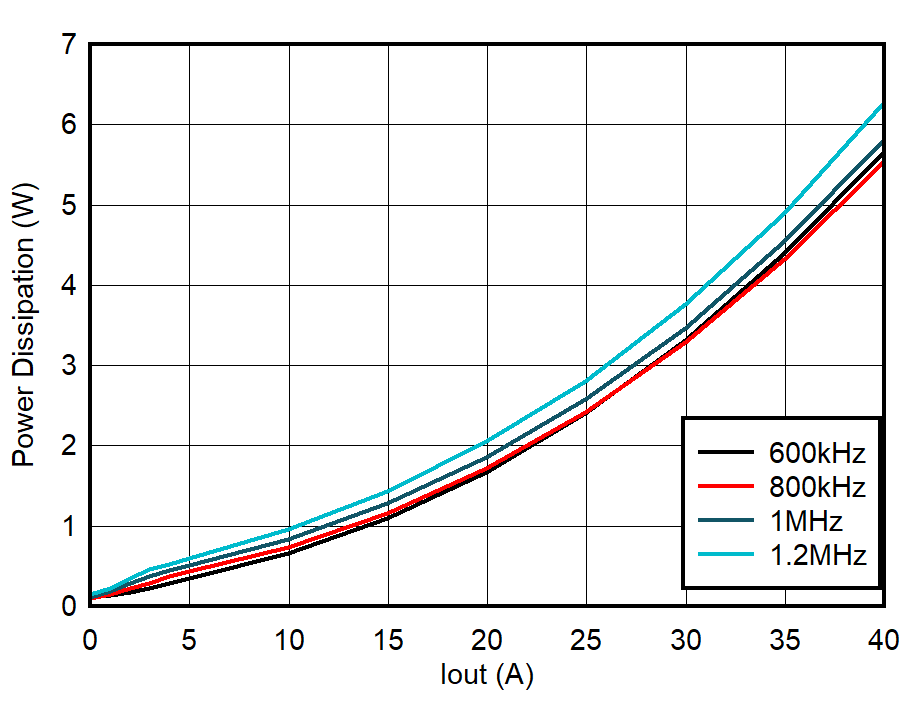 TPS544E27EVM 功率耗散，F(xiàn)CCM，外部 5V 輔助電源