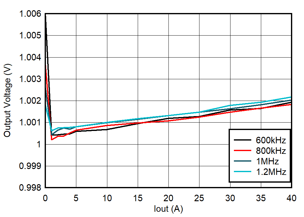 TPS544E27EVM 負(fù)載調(diào)節(jié)，DCM，內(nèi)部 VCC LDO