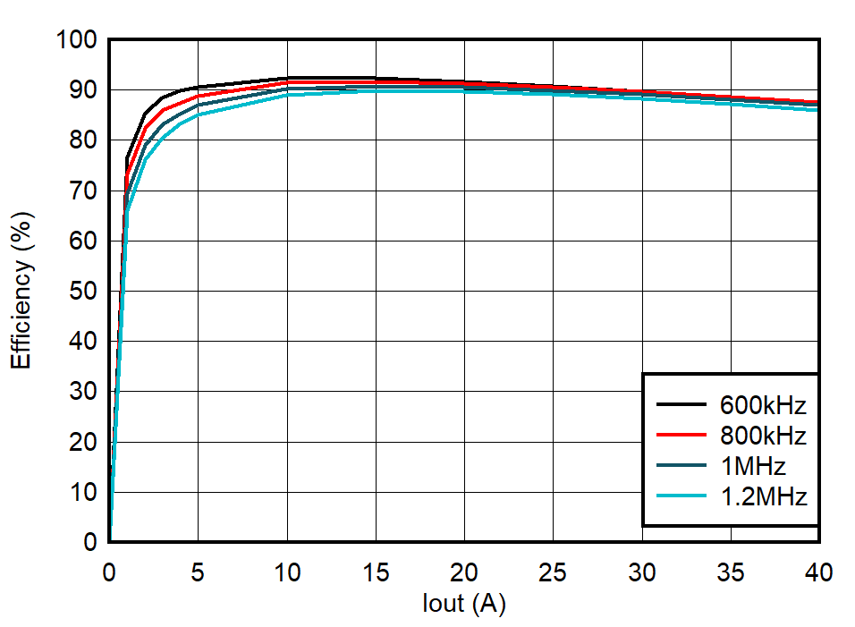 TPS544E27EVM 效率，F(xiàn)CCM，外部 5V 輔助電源