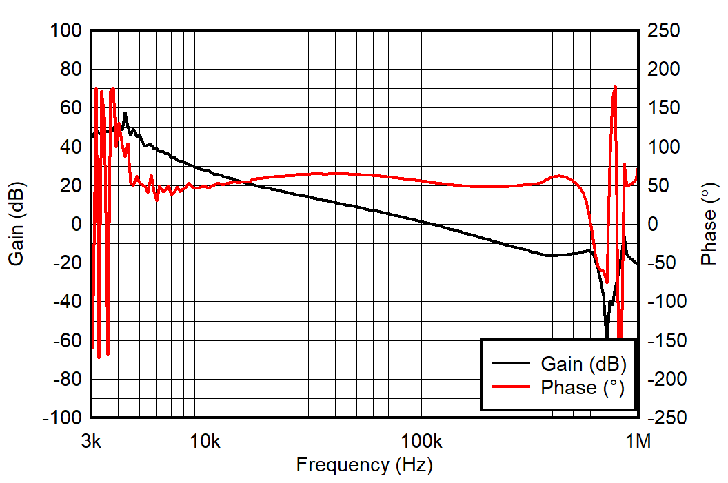 TPS544E27EVM 波德圖，F(xiàn)CCM，800kHz，40A 負(fù)載