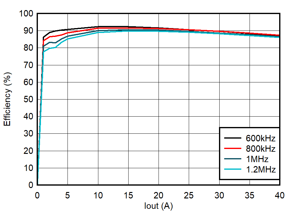 TPS544E27EVM 效率，DCM，外部 5V 輔助電源
