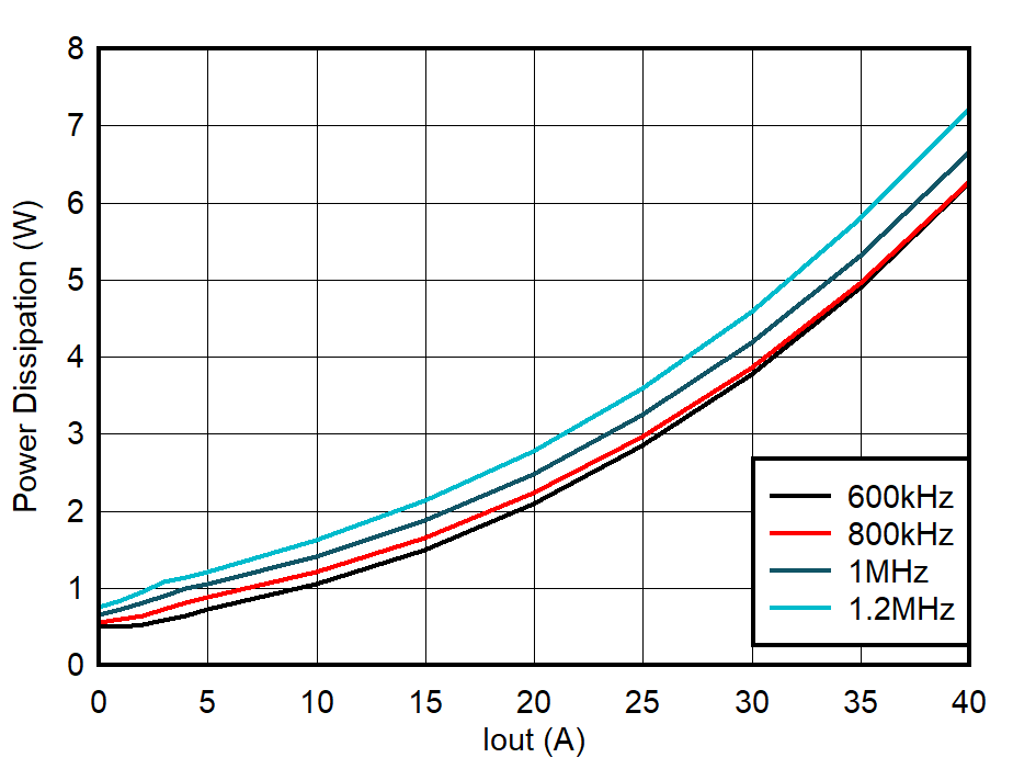 TPS544E27EVM 功率耗散，F(xiàn)CCM，內(nèi)部 LDO