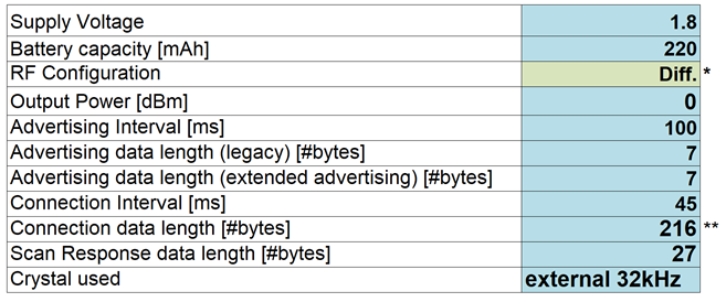TIDA-010270 低功耗 Bluetooth? 的全局設(shè)置