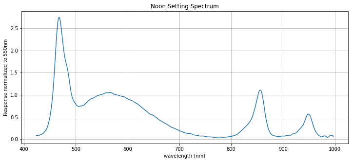 LIGHTSOURCE01EVM 中午光譜響應(yīng)
