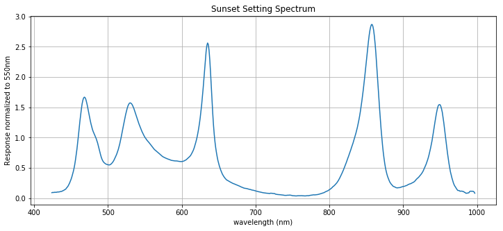 LIGHTSOURCE01EVM 日落光譜響應(yīng)