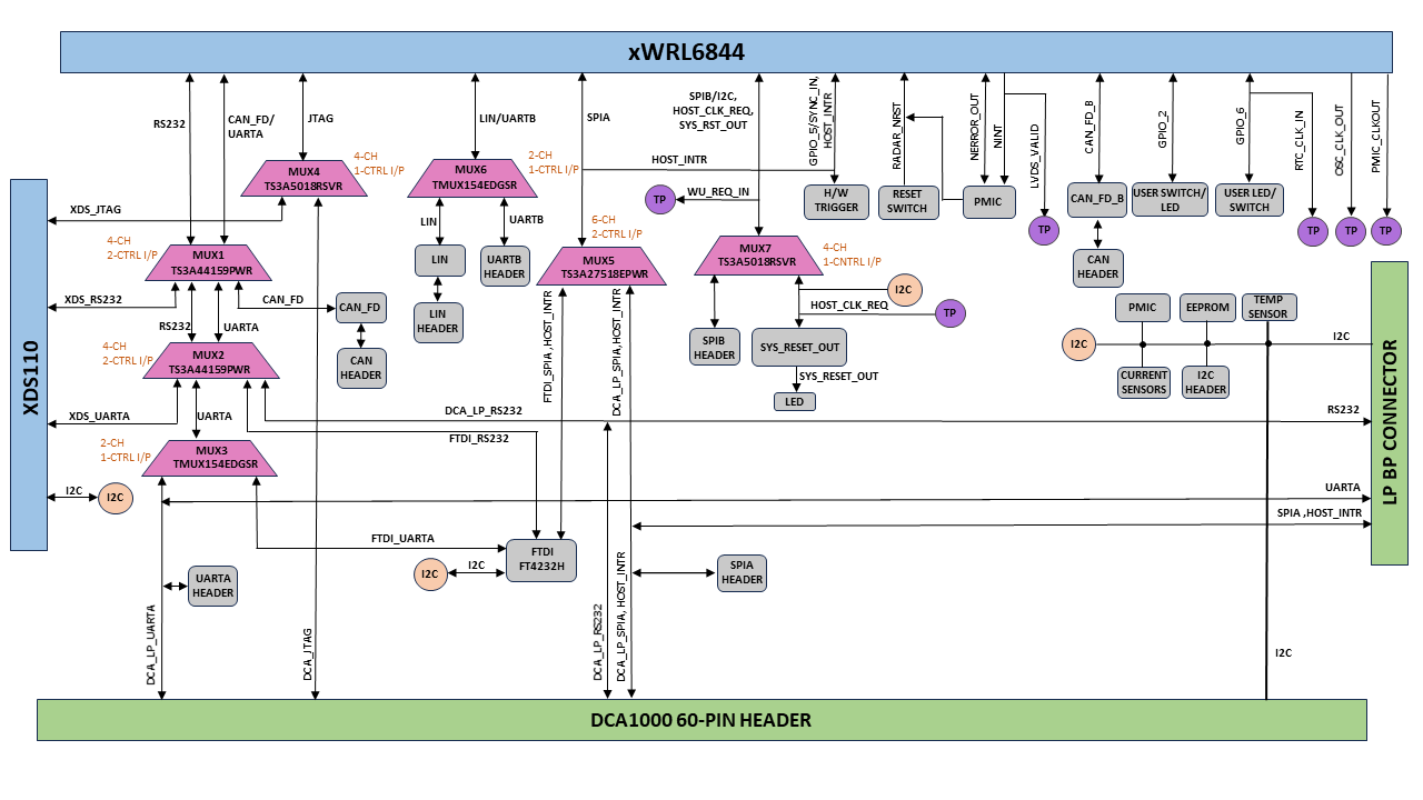 AWRL6844EVM IWRL6844EVM EVM 中的功能多路復(fù)用選項