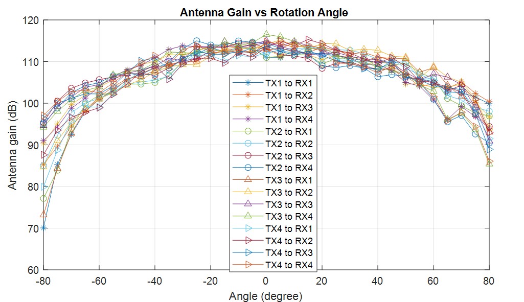 AWRL6844EVM IWRL6844EVM xWRL6844EVM 方位角天線輻射圖
