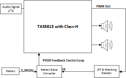 TAS5815PWPEVM TAS5815 簡化版系統(tǒng)圖