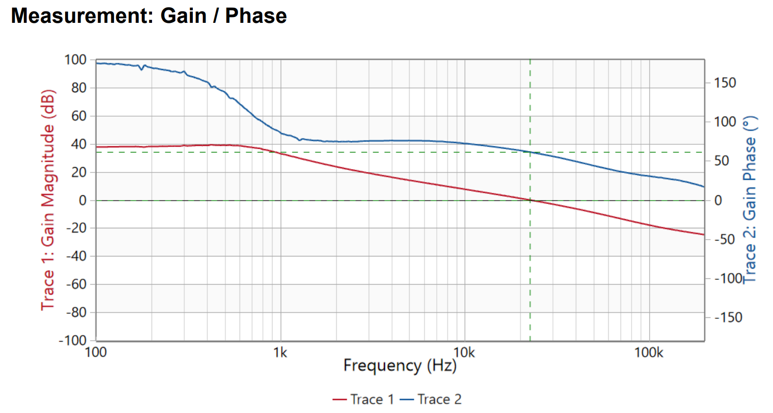 TPS7H4104EVM PH1 的頻率響應(yīng)