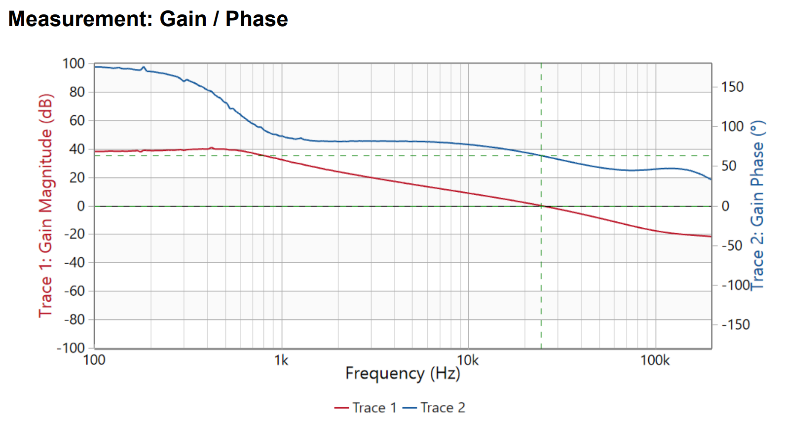 TPS7H4104EVM PH2 的頻率響應(yīng)