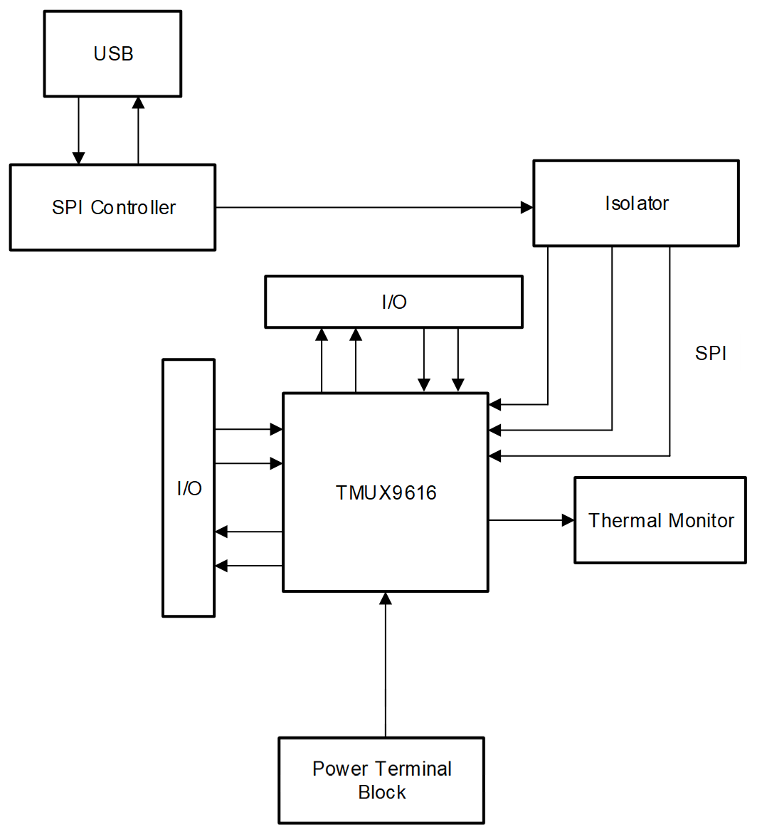 TMUX9616QFPEVM TMUX9616QFPEVM 功能方框圖