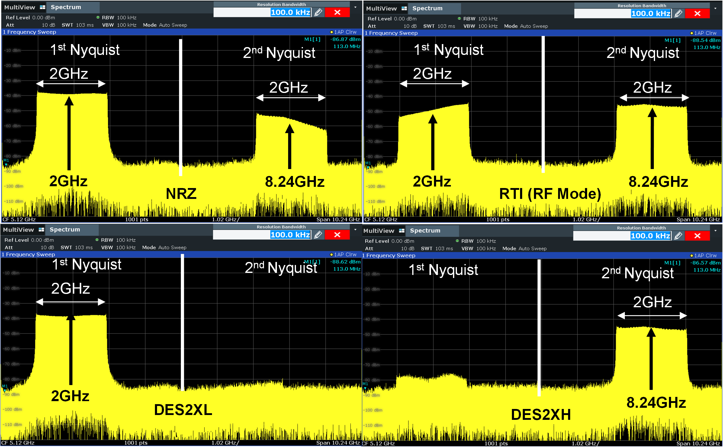 DAC39RF12EVM DAC39RF12EVM、JMODE 1 中的 CHA 輸出頻譜，顯示了調(diào)制波形與不同輸出 DAC 模式間的關(guān)系。