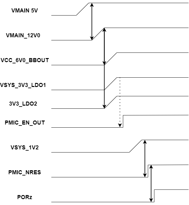 HSEC180ADAPEVM-AM2 AM261-SOM-EVM 電源序列