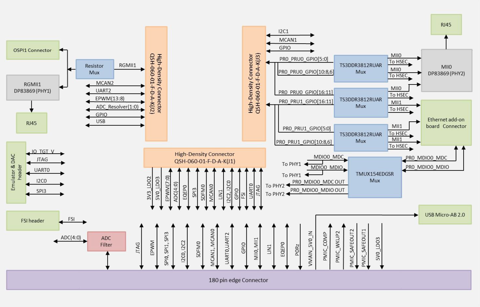 HSEC180ADAPEVM-AM2 HSEC180ADAPEVM-AM2 功能方框圖