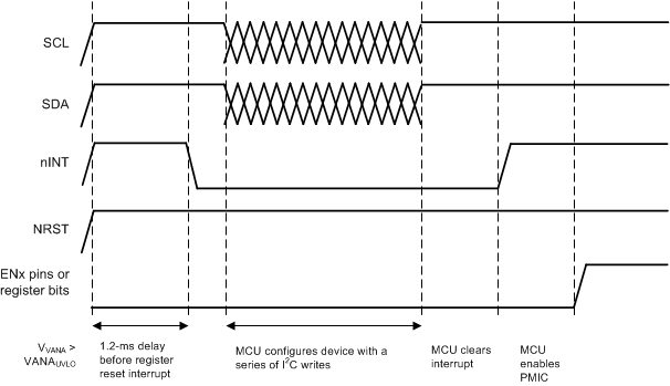 LP8756210-Q1 LP875220-Q1 LP875230-Q1 LP875240-Q1 LP875250-Q1 啟動期間的配置序列 (RESET_REG_MASK = 0)