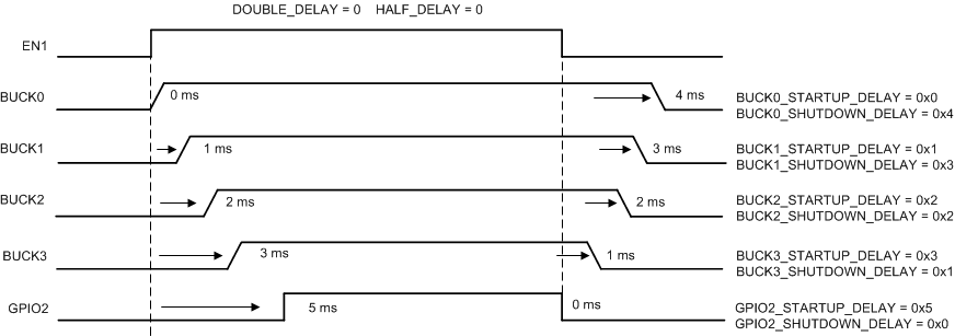 LP875610-Q1 LP875620-Q1 LP875630-Q1 LP875640-Q1 LP875650-Q1 啟動(dòng)和關(guān)斷序列時(shí)序圖