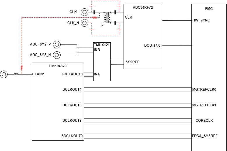 ADC34RF72 ADC3xRF72 時(shí)鐘布線