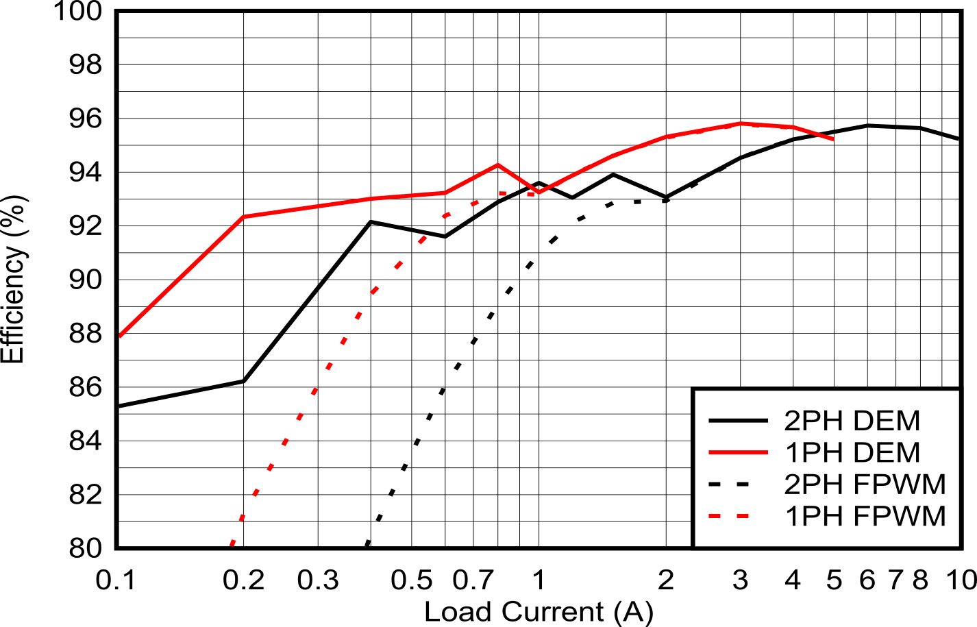 LM5125AEVM-BST 效率與輸出電流間的關(guān)系，Vin = 14.4V，Vout = 45V