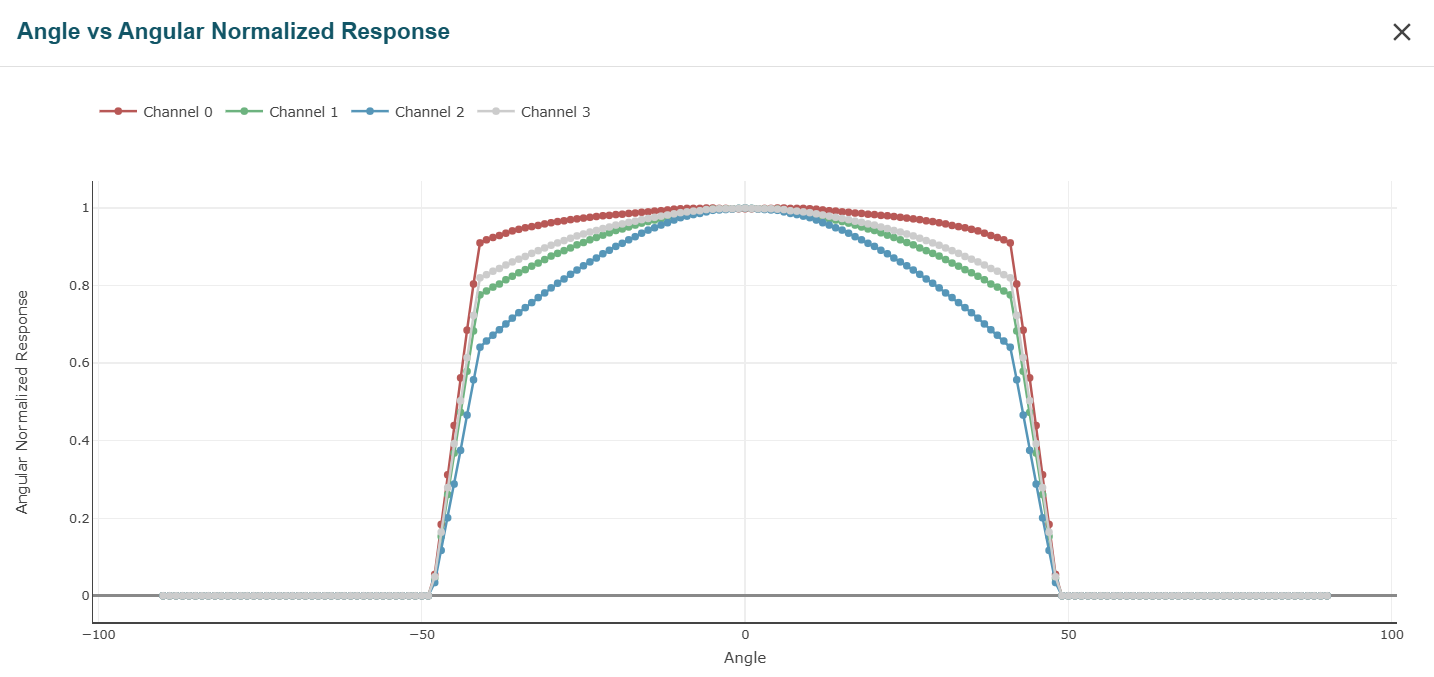  4 通道色彩傳感器角度響應(yīng)