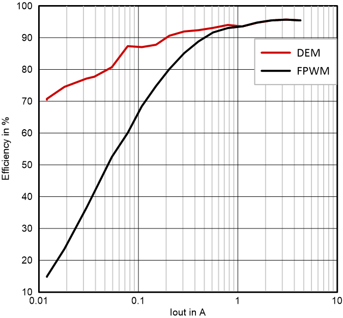 LM5126AEVM-BST 效率與輸出電流間的關(guān)系，Vin = 14.4V，Vout = 45V