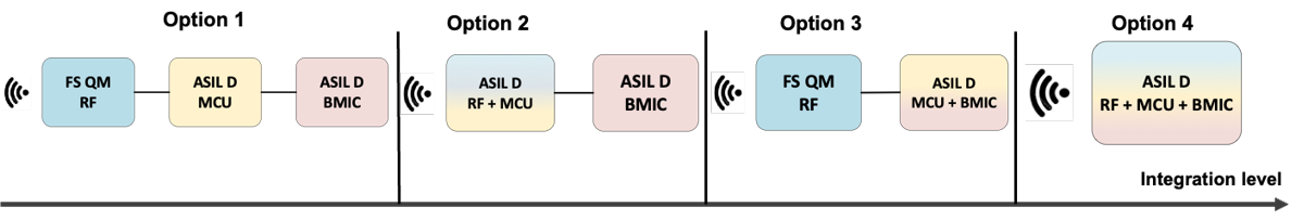  無線 BMS 的軟件定義無線電解決方案中的集成級別。