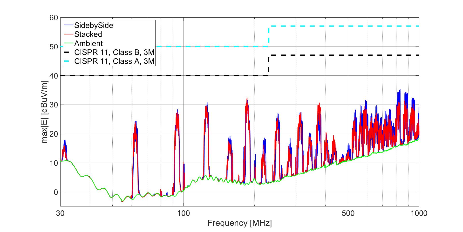  1.5m 輸入下的多個 AMC3301 CISPR 11 測量結(jié)果