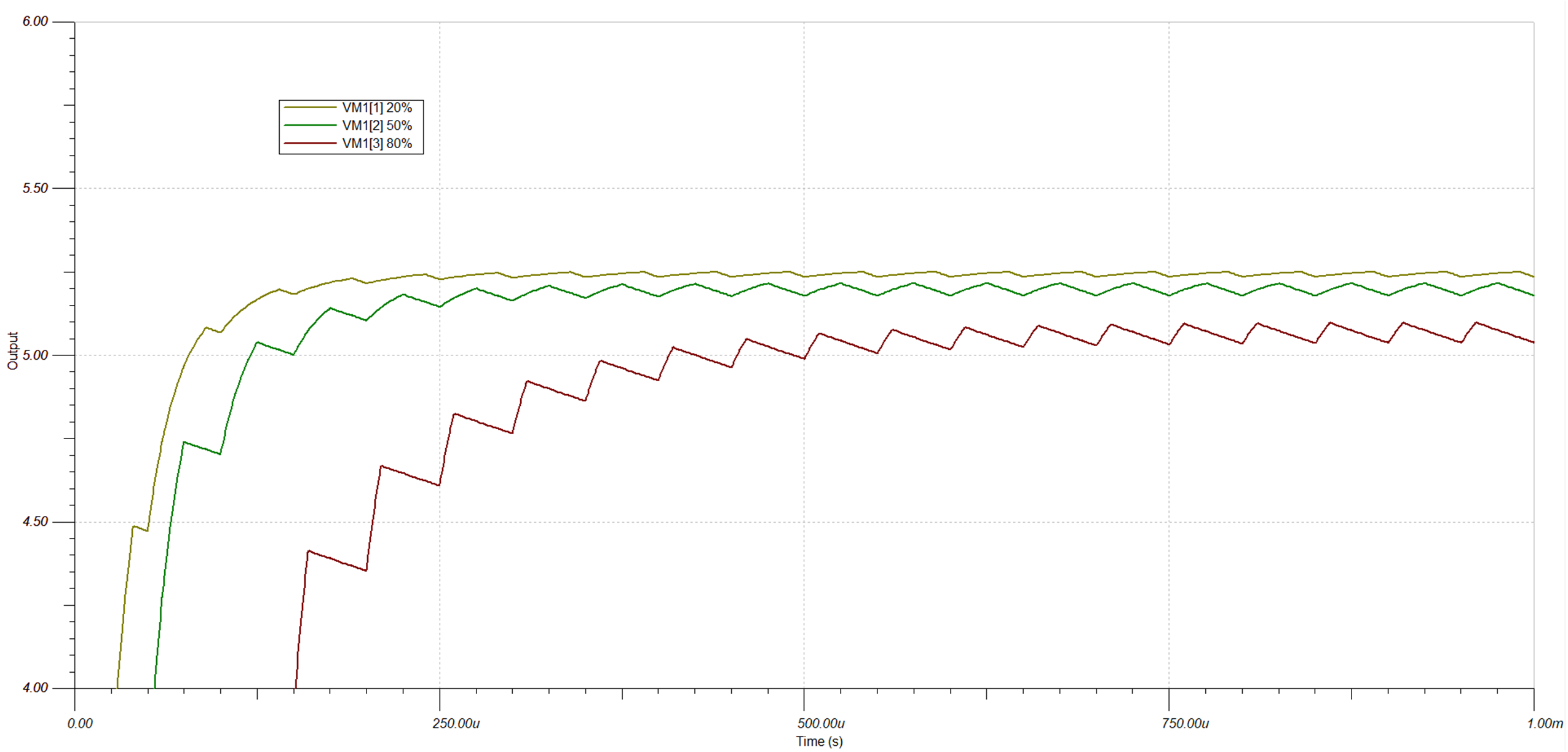  更改 PWM 占空比