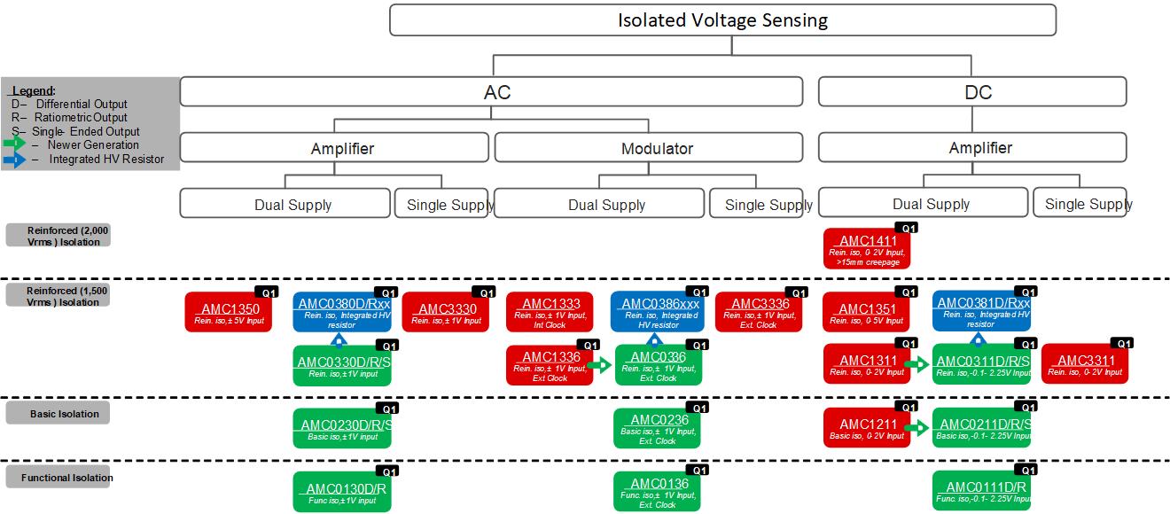  隔離式電壓檢測(cè)：選擇樹