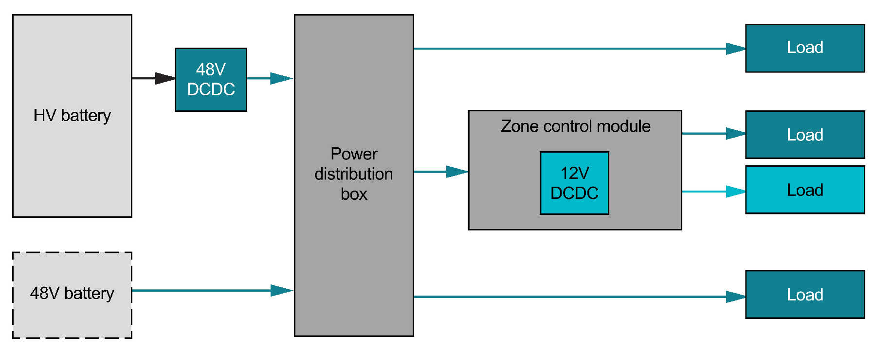  48V 架構(gòu)（48V 主配電，12V 本地配電）。