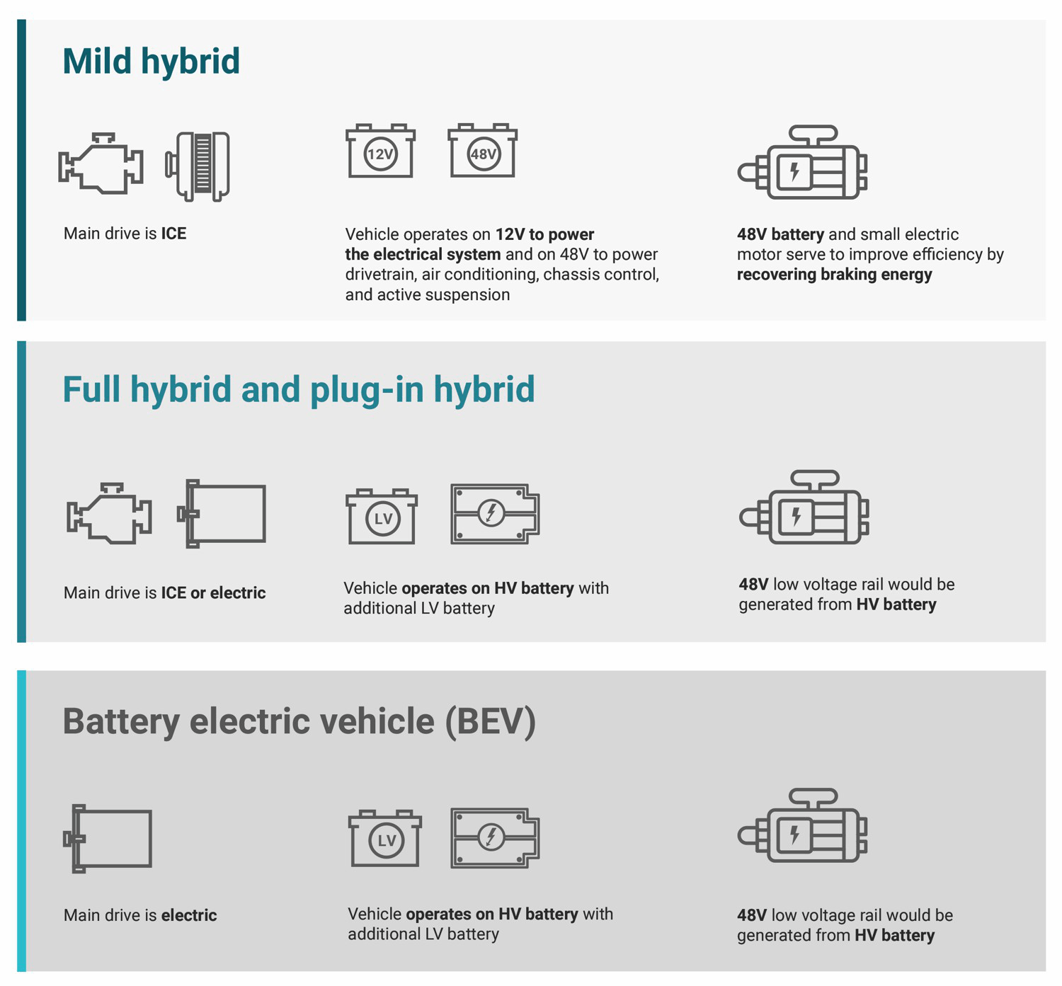  車輛動(dòng)力總成類型概述。