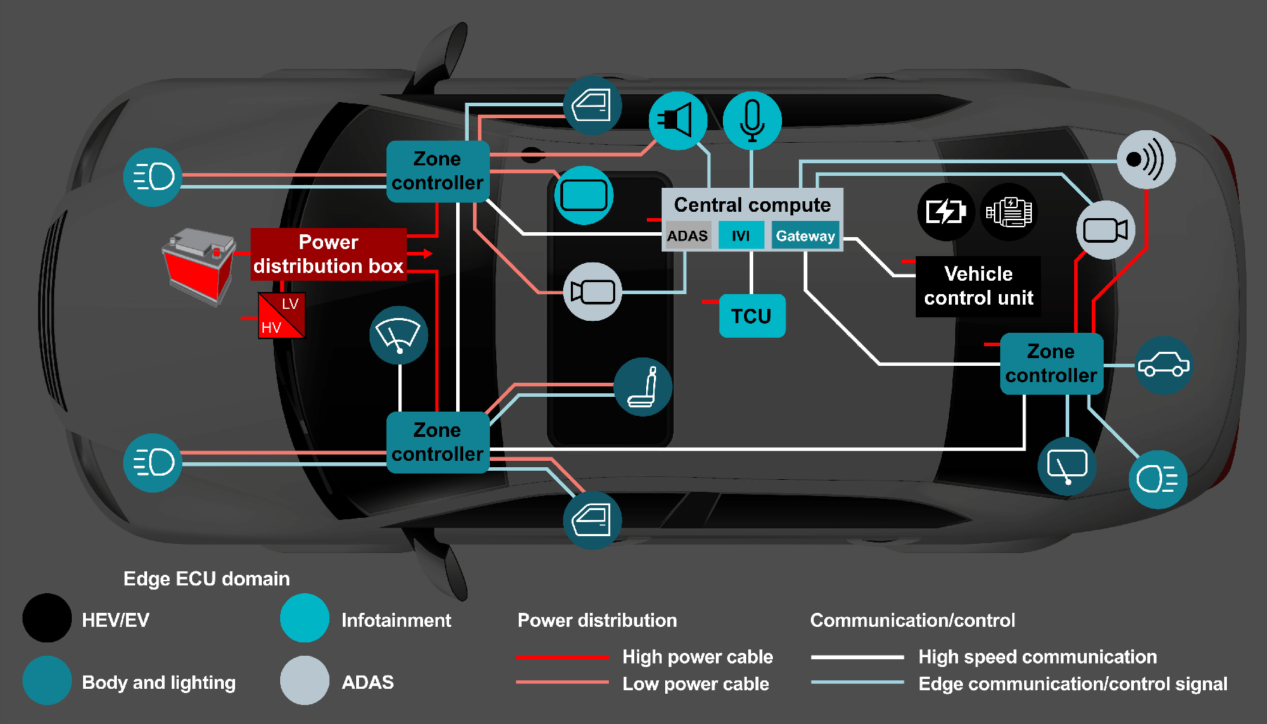  第一代區(qū)域架構(gòu)。