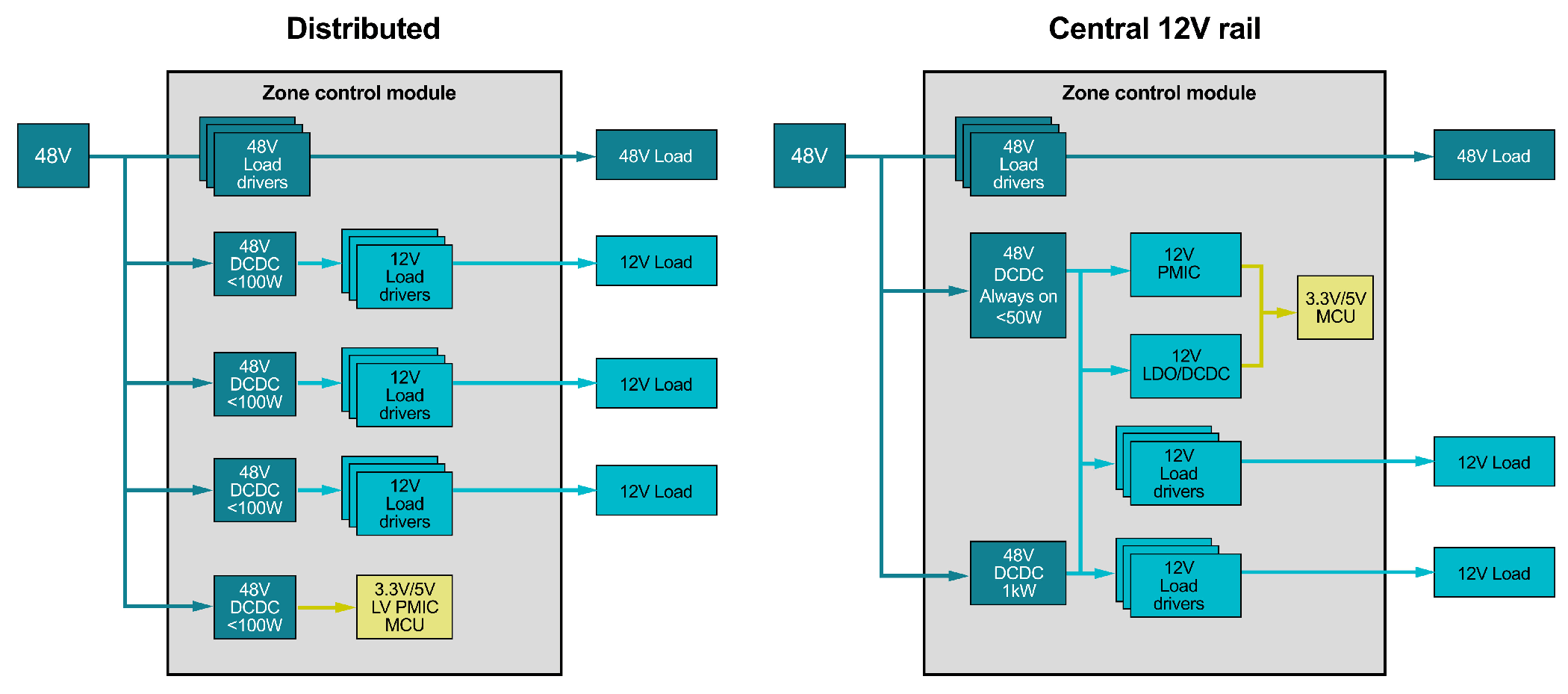  在 ECU 處進(jìn)行的從 48V 向其他電壓的轉(zhuǎn)換。