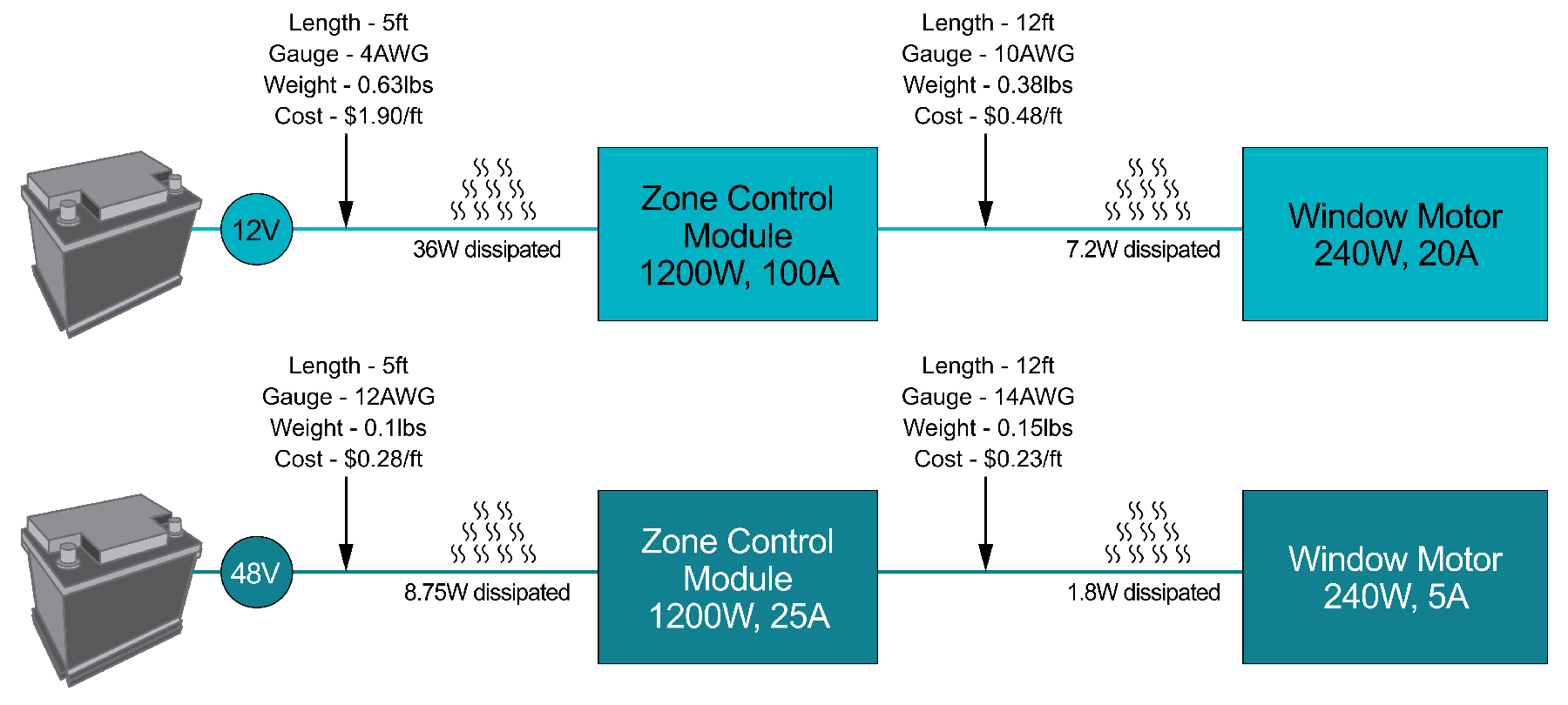  從 12V 到 48V 使得線束減少。