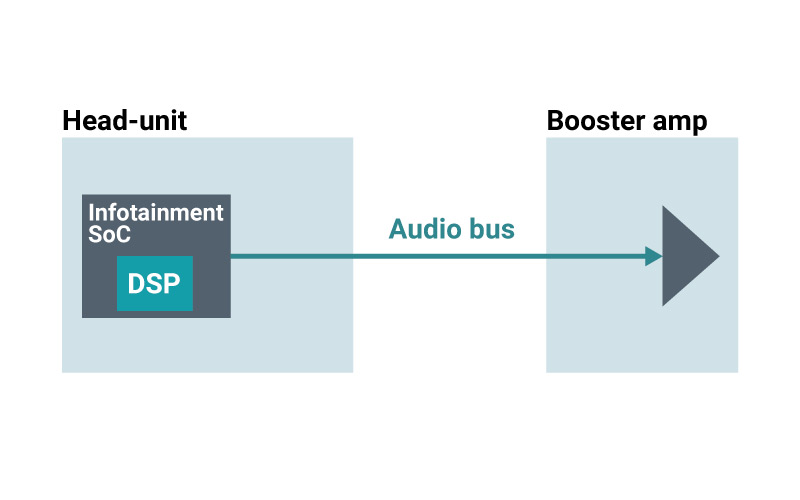  音響主機(jī)主 SoC 中集成的 DSP
                    內(nèi)核的簡(jiǎn)化圖。