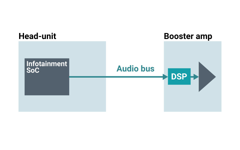  位于外部放大器內(nèi)的 DSP SoC
                    的簡(jiǎn)化圖。