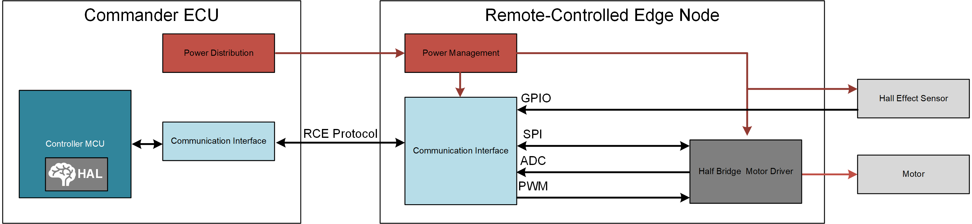 與命令器 ECU 進(jìn)行通信的遠(yuǎn)程控制邊緣節(jié)點(diǎn)方框圖。