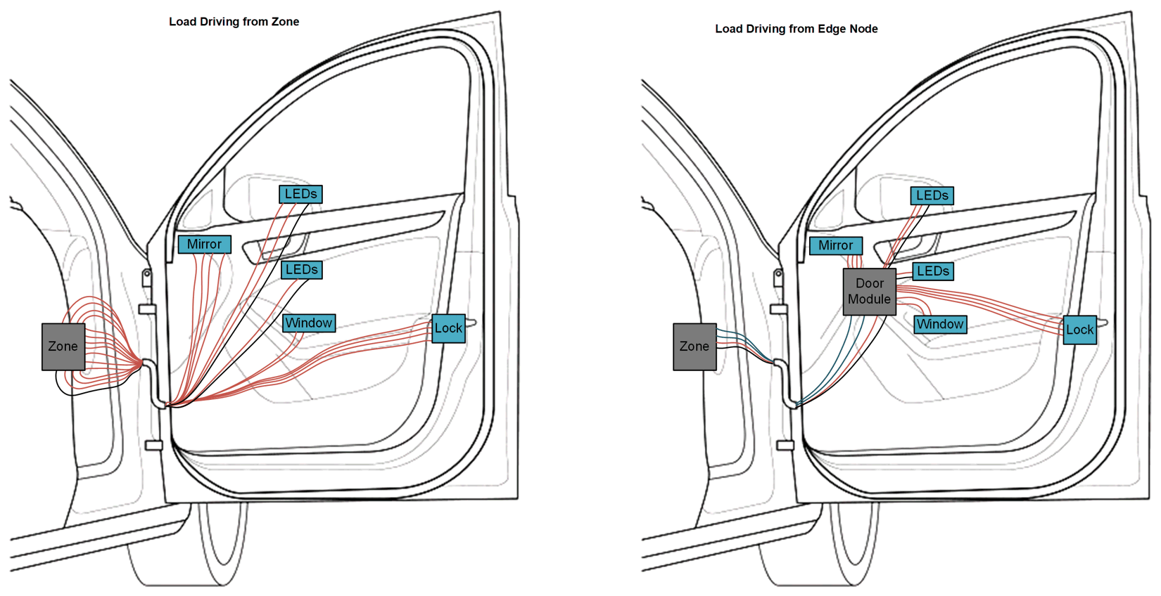  與傳統(tǒng)邊緣節(jié)點(diǎn)相比，遠(yuǎn)程控制邊緣節(jié)點(diǎn)的電纜減少。