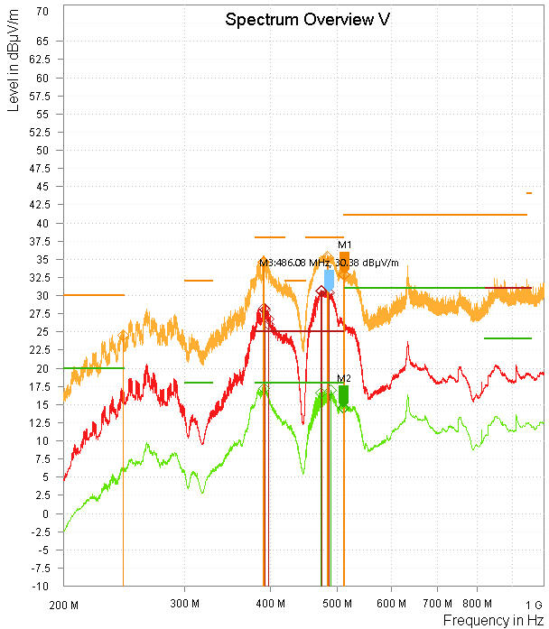 TPSM33620-Q1 不帶緩沖器、垂直極化、12VIN、3.3VOUT、2A 時(shí)的輻射 EMI
