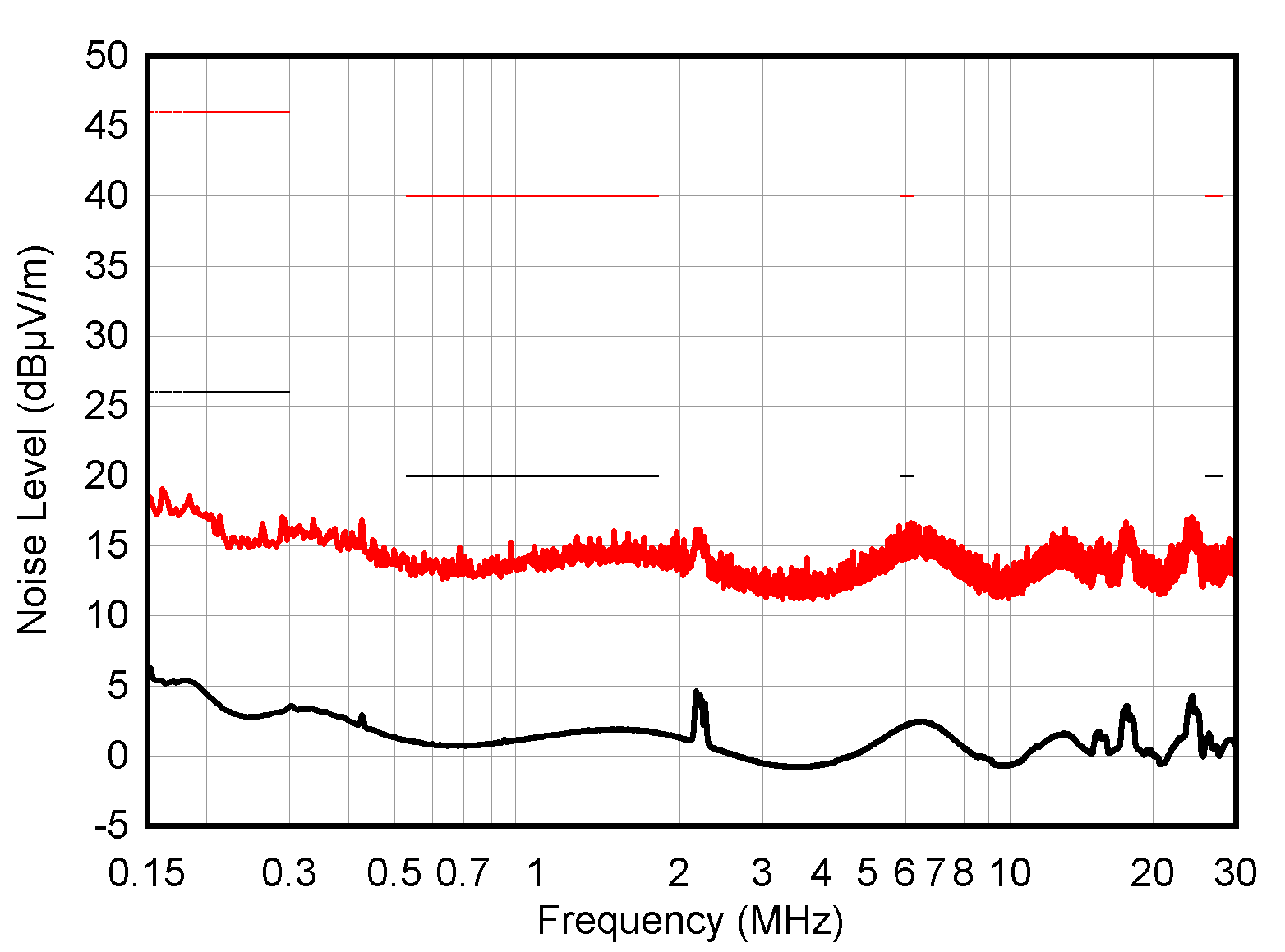  TPSM33620-Q1 150kHz 至 30MHz、12.5VIN、3.3VOUT、2A 時的輻射 EMI
