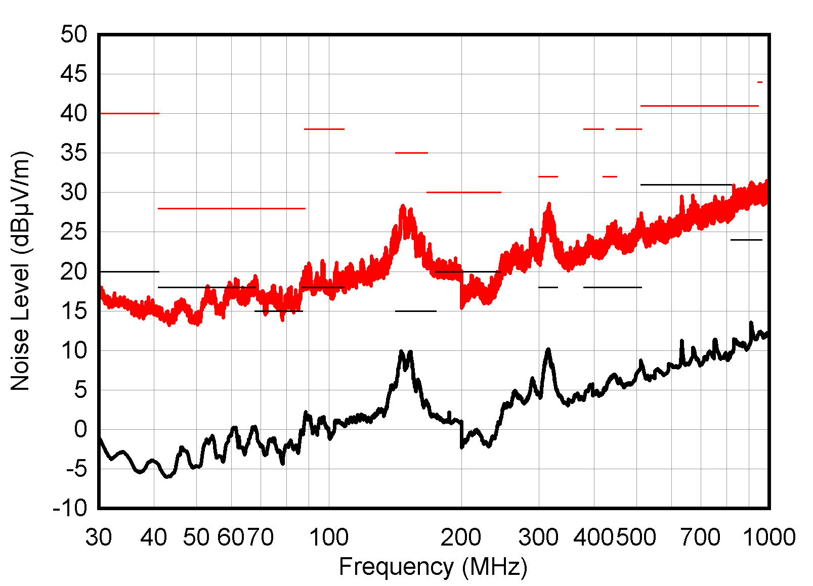  TPSM33620-Q1 輻射 EMI 30MHz 至 1GHz，水平極化，12.5VIN，3.3VOUT，2A