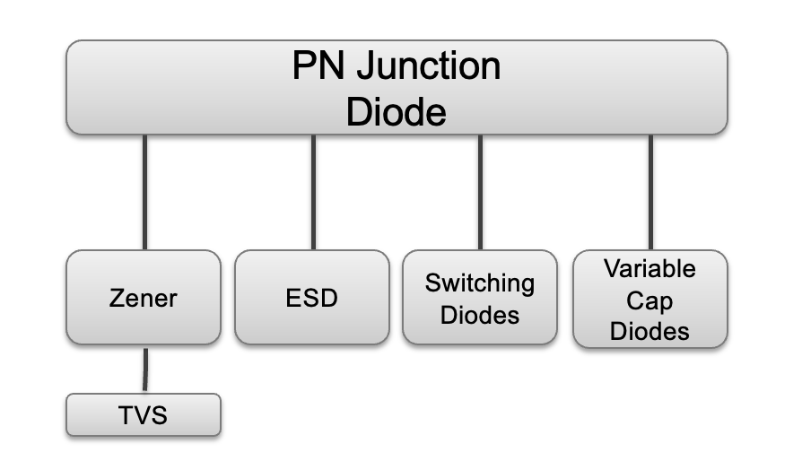  PN 結(jié)二極管類型