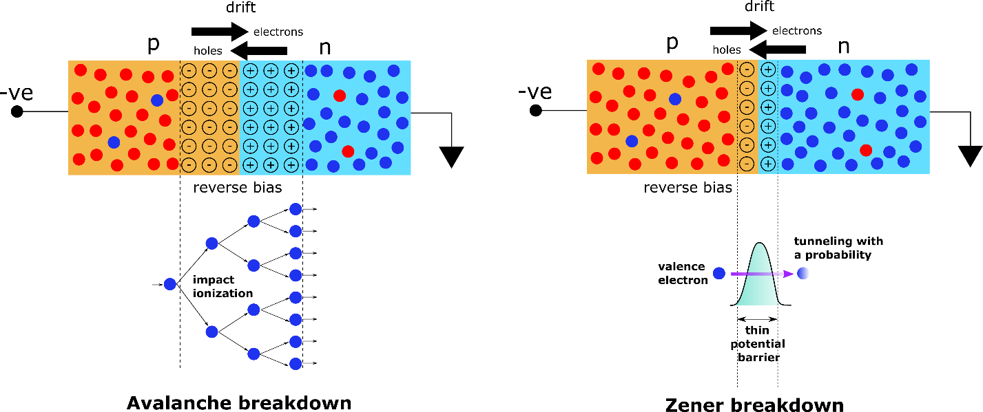  PN 二極管在反向偏置下的兩種主要擊穿現(xiàn)象