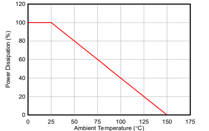  BZX84WC15V 功率耗散在不同溫度下的降額