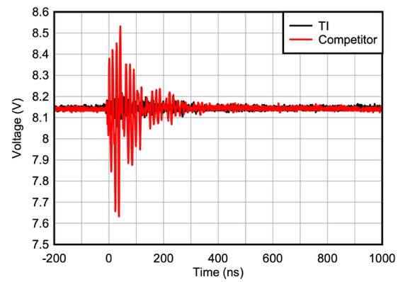  TI 的 BZX84C8V2 與競(jìng)爭(zhēng)產(chǎn)品在 500μA IZ 下的比較