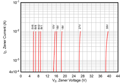  TA = 25°C 時(shí) BZX84WC15V 齊納電流與齊納電壓間的關(guān)系