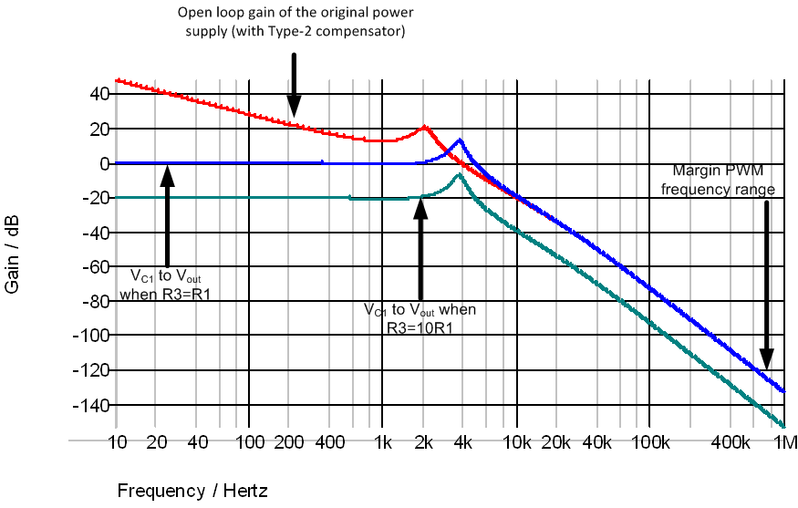  由環(huán)路響應(yīng)引起的 VC1 到 Vout 衰減（2 型）示例