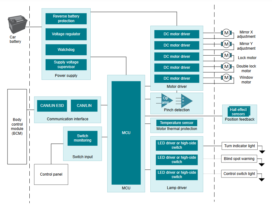  車門控制單元概述
