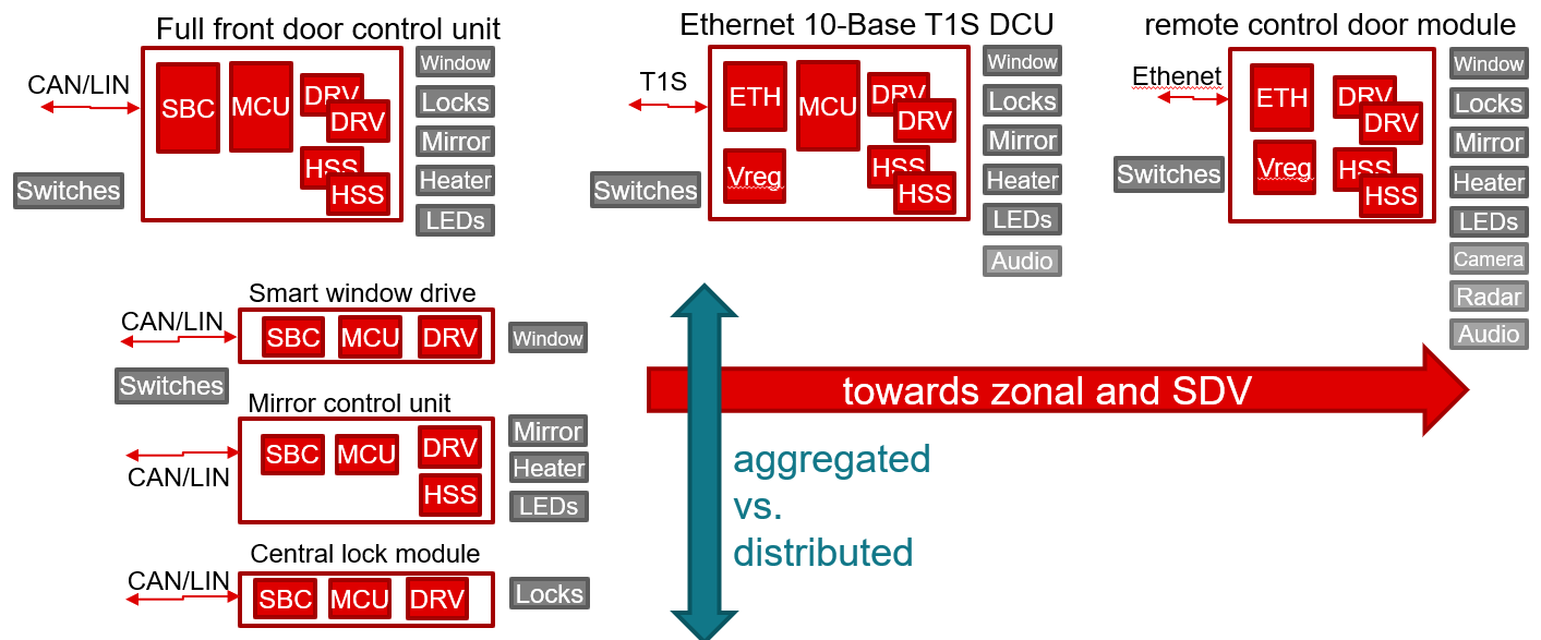  車門電子器件的未來發(fā)展