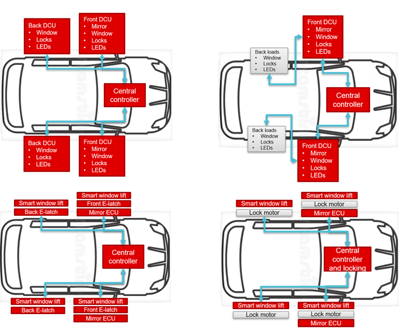  實(shí)現(xiàn)車門功能控制的各種架構(gòu)
